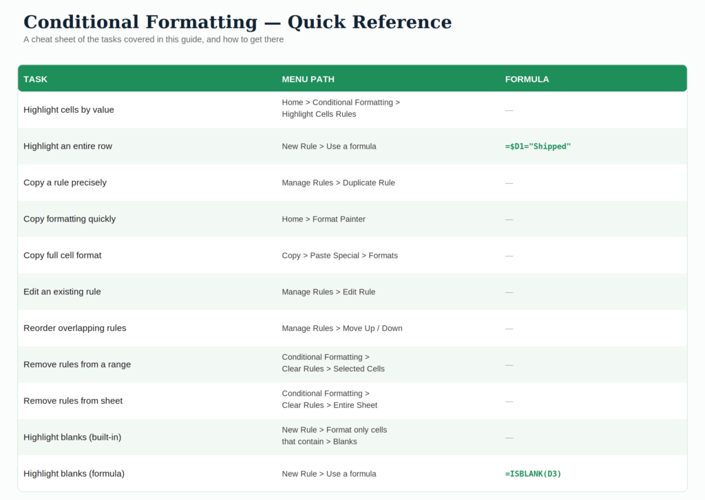 Conditional Formatting  Quick Reference